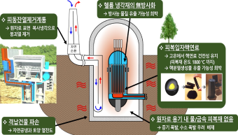 한국원자력연구원과  민관합작 고온가스로(HTGR) 공동 개발 MOU 체결