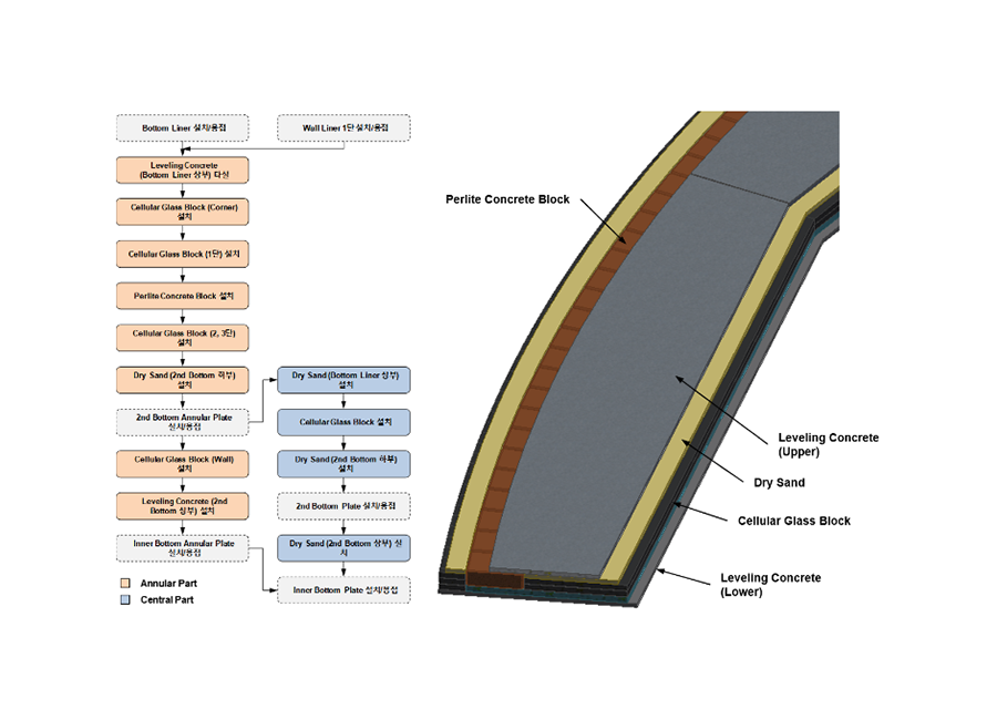 Technology for Separate and Concurrent Installation of Cold Insulator on the Floor of Internal Tank Structure