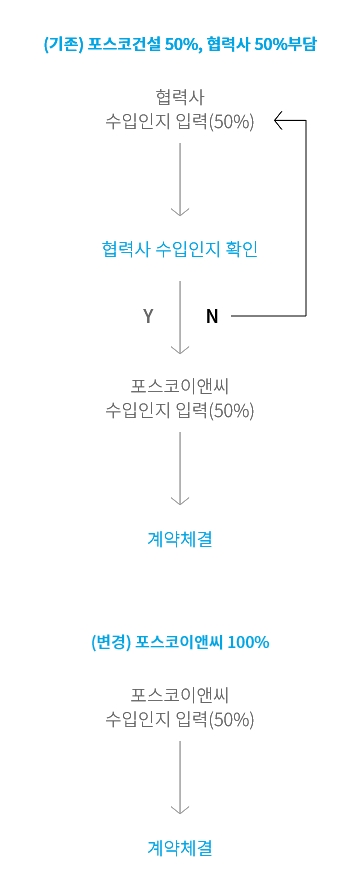 전자수입인지 인지세 지원