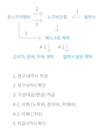 근로자 임금 체불관리시스템